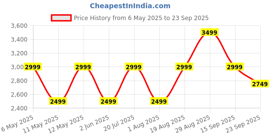 myntra.com JC Collection Women Mandarin Collar Schiffli Fit and Flare Dress jc collection Price History Graph from 6 May 2025 to 23 Sep 2025