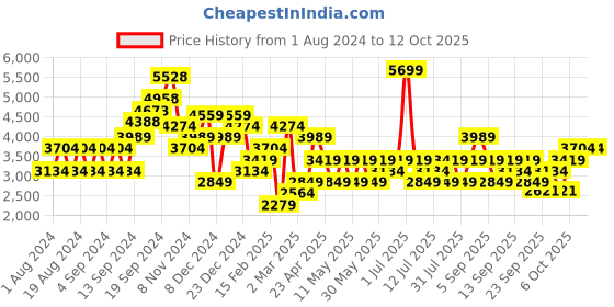 myntra.com JC Collection Women Maroon & Black A-Line Midi Dress jc collection Price History Graph from 1 Aug 2024 to 4 Oct 2025