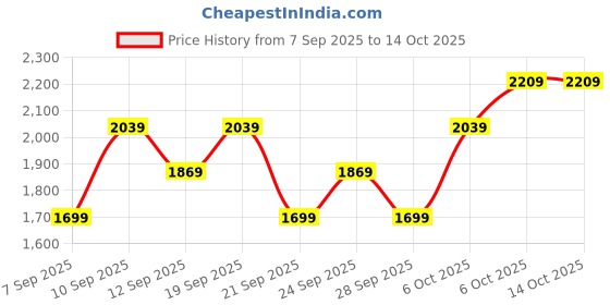 myntra.com JC Collection Women Medium Coverage Lightly Padded Bra jc collection Price History Graph from 7 Sep 2025 to 13 Oct 2025