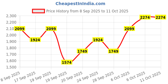 myntra.com JC Collection Women Medium Coverage Lightly Padded Bra jc collection Price History Graph from 8 Sep 2025 to 10 Oct 2025