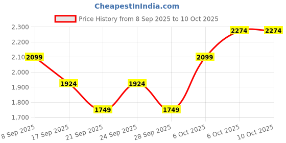myntra.com JC Collection Women Medium Coverage Lightly Padded Non-Wired Regular Workout Bra jc collection Price History Graph from 8 Sep 2025 to 9 Oct 2025