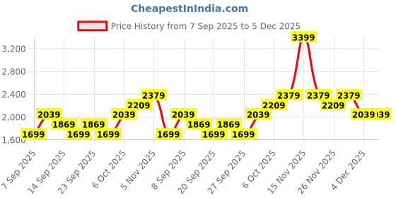 myntra.com JC Collection Women Medium Coverage Lightly Padded Styled Back Workout Bra jc collection Price History Graph from 7 Sep 2025 to 5 Dec 2025