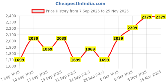 myntra.com JC Collection Women Medium Coverage Lightly Padded Workout Bra jc collection Price History Graph from 7 Sep 2025 to 24 Nov 2025