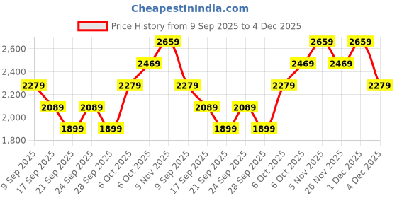 myntra.com JC Collection Women Medium Coverage Removable Padding Moisture Wicking Dry Fit Workout Bra jc collection Price History Graph from 9 Sep 2025 to 4 Dec 2025
