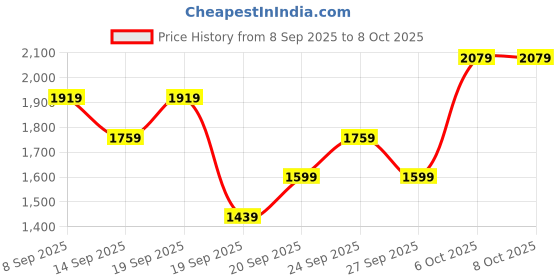 myntra.com JC Collection Women Medium Coverage Removable Padding Workout Bra jc collection Price History Graph from 8 Sep 2025 to 7 Oct 2025