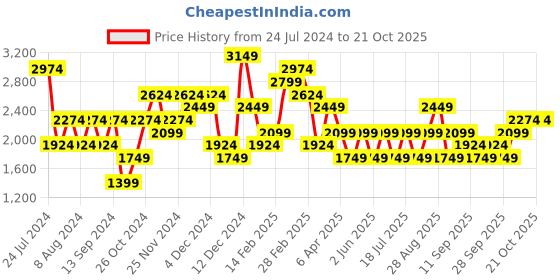 myntra.com JC Collection Women Mid-Rise Printed Tights jc collection Price History Graph from 24 Jul 2024 to 21 Oct 2025