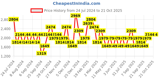 myntra.com JC Collection Women Mid-Rise Printed Tights jc collection Price History Graph from 24 Jul 2024 to 21 Oct 2025