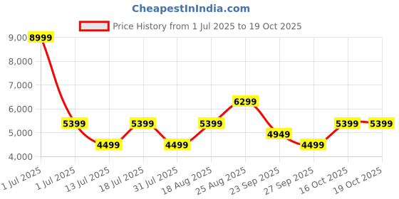 myntra.com JC Collection Women Mirror Work Printed Fit & Flare Midi Dress jc collection Price History Graph from 1 Jul 2025 to 16 Oct 2025