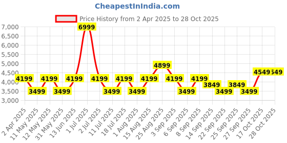 myntra.com JC Collection Women Multicoloured Floral Maxi Dress jc collection Price History Graph from 2 Apr 2025 to 27 Oct 2025