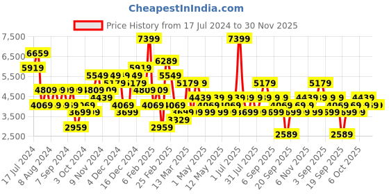 myntra.com JC Collection Women Multicoloured Printed Coat with Trouser Co-Ords Set jc collection Price History Graph from 17 Jul 2024 to 30 Nov 2025