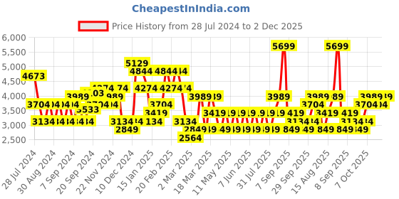 myntra.com JC Collection Women Multicoloured Printed Maxi Dress jc collection Price History Graph from 28 Jul 2024 to 2 Dec 2025