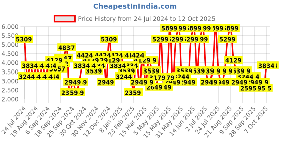 myntra.com JC Collection Women Navy Blue Self Design Net Midi Fit & Flare Dress jc collection Price History Graph from 24 Jul 2024 to 11 Oct 2025
