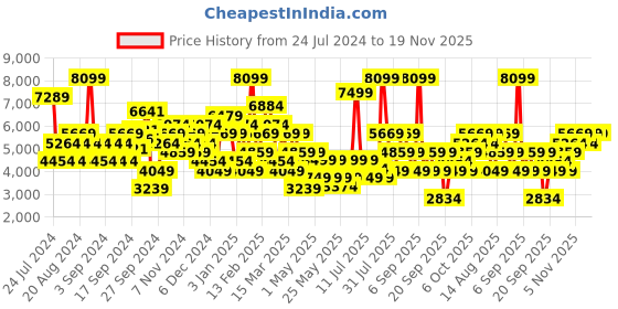 myntra.com JC Collection Women Navy Blue Solid Longline Open Front Jacket jc collection Price History Graph from 24 Jul 2024 to 18 Nov 2025