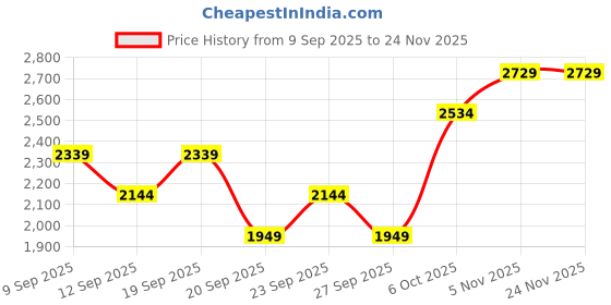 myntra.com JC Collection Women Non-Wired Full Coverage Bra jc collection Price History Graph from 9 Sep 2025 to 24 Nov 2025