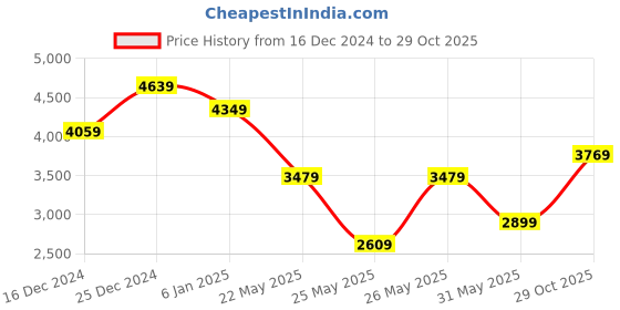 myntra.com JC Collection Women Off-Shoulder Fit & Flare Mini Dress jc collection Price History Graph from 16 Dec 2024 to 29 Oct 2025
