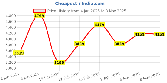 myntra.com JC Collection Women Print Puff Sleeve Fit & Flare Midi Dress jc collection Price History Graph from 4 Jan 2025 to 8 Nov 2025