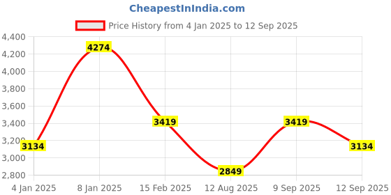 myntra.com JC Collection Women Print Sheath Dress jc collection Price History Graph from 4 Jan 2025 to 12 Sep 2025