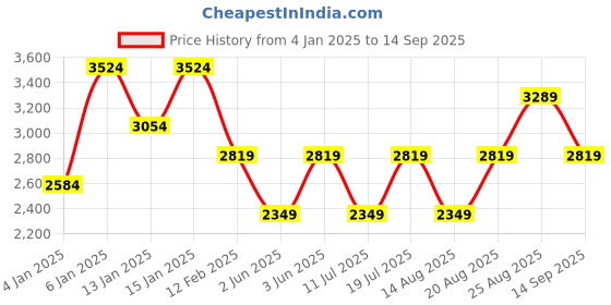 myntra.com JC Collection Women Printed Fit & Flare Dress jc collection Price History Graph from 4 Jan 2025 to 14 Sep 2025
