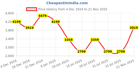 myntra.com JC Collection Women Printed Fit & Flare Flared Dress jc collection Price History Graph from 4 Dec 2024 to 21 Nov 2025