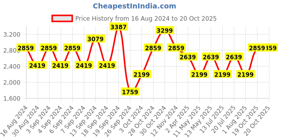 myntra.com JC Collection Women Printed Fit & Flare Midi Dress jc collection Price History Graph from 16 Aug 2024 to 19 Oct 2025