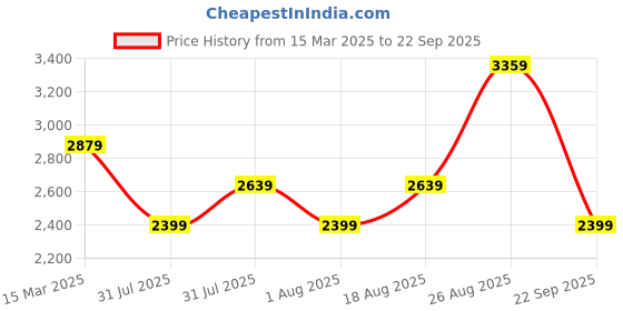 myntra.com JC Collection Women Printed Fit & Flare Midi Dress jc collection Price History Graph from 15 Mar 2025 to 22 Sep 2025