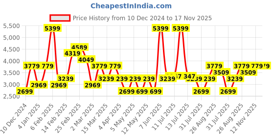 myntra.com JC Collection Women Printed Lapel Collar Night suit jc collection Price History Graph from 10 Dec 2024 to 17 Nov 2025