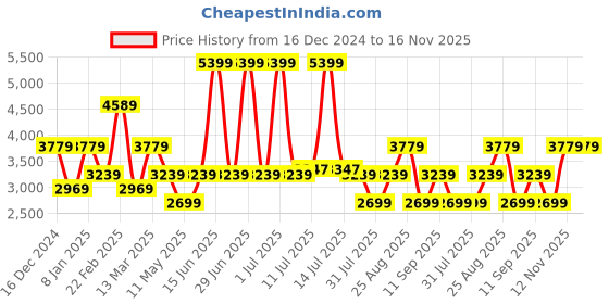 myntra.com JC Collection Women Printed Lapel Collar Night suit jc collection Price History Graph from 16 Dec 2024 to 16 Nov 2025