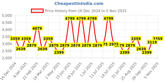 myntra.com JC Collection Women Printed Lapel Collar Night suit jc collection Price History Graph from 16 Dec 2024 to 5 Nov 2025