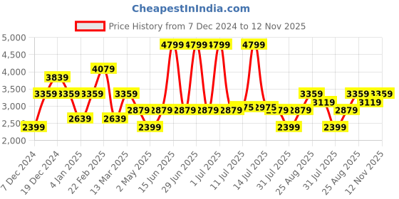 myntra.com JC Collection Women Printed Lapel Collar Night suit jc collection Price History Graph from 7 Dec 2024 to 12 Nov 2025
