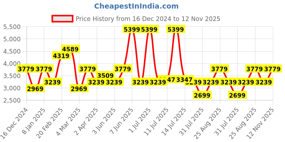 myntra.com JC Collection Women Printed Long Sleeves Night suit jc collection Price History Graph from 16 Dec 2024 to 12 Nov 2025