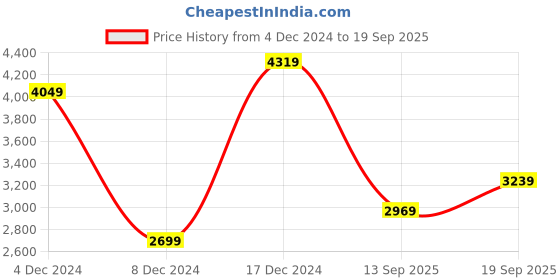 myntra.com JC Collection Women Printed Maxi Dress jc collection Price History Graph from 4 Dec 2024 to 19 Sep 2025