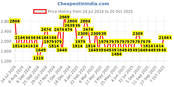 myntra.com JC Collection Women Printed Mid-Rise Tights jc collection Price History Graph from 24 Jul 2024 to 20 Oct 2025