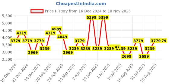 myntra.com JC Collection Women Printed Night suit jc collection Price History Graph from 16 Dec 2024 to 17 Nov 2025