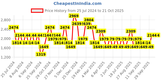 myntra.com JC Collection Women Printed Rapid Dry Gym Tights jc collection Price History Graph from 25 Jul 2024 to 20 Oct 2025