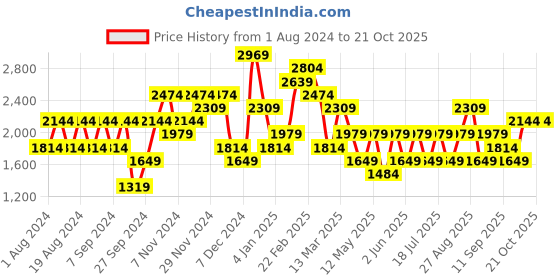 myntra.com JC Collection Women Printed Rapid-Dry Mid-Rise Tights jc collection Price History Graph from 1 Aug 2024 to 20 Oct 2025