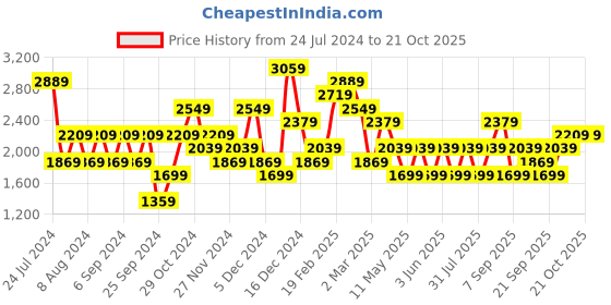 myntra.com JC Collection Women Printed Rapid-Dry Sports Tights jc collection Price History Graph from 24 Jul 2024 to 20 Oct 2025