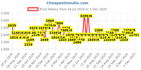 myntra.com JC Collection Women Printed Rapid-Dry Technology Tights jc collection Price History Graph from 24 Jul 2024 to 5 Dec 2025