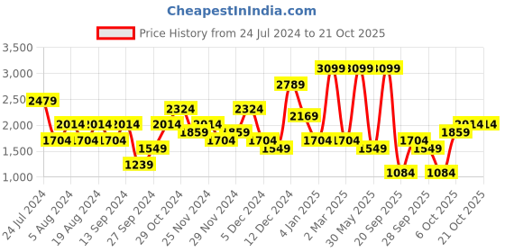 myntra.com JC Collection Women Printed Rapid-Dry Three Fourth Length Training Tights jc collection Price History Graph from 24 Jul 2024 to 20 Oct 2025