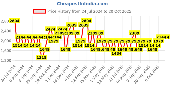 myntra.com JC Collection Women Printed Rapid-Dry Training Or Gym Tights jc collection Price History Graph from 24 Jul 2024 to 20 Oct 2025