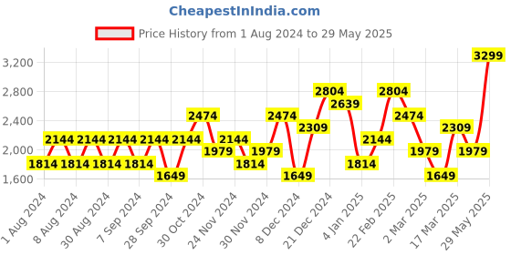 myntra.com JC Collection Women Printed Scarf jc collection Price History Graph from 1 Aug 2024 to 29 May 2025