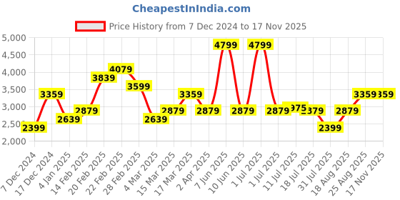 myntra.com JC Collection Women Printed Short Sleeves Night suit jc collection Price History Graph from 7 Dec 2024 to 16 Nov 2025