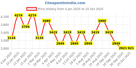 myntra.com JC Collection Women Puff Sleeve Fit & Flare Tiered Midi Dress jc collection Price History Graph from 4 Jan 2025 to 24 Oct 2025
