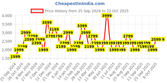 myntra.com JC Collection Women Pullover jc collection Price History Graph from 25 Sep 2024 to 22 Oct 2025