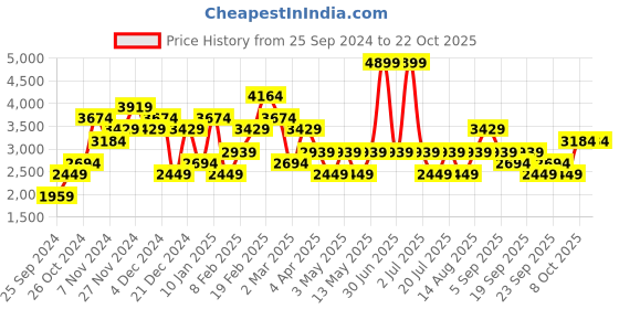 myntra.com JC Collection Women Pullover jc collection Price History Graph from 25 Sep 2024 to 22 Oct 2025