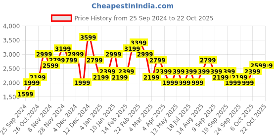 myntra.com JC Collection Women Pullover jc collection Price History Graph from 25 Sep 2024 to 21 Oct 2025