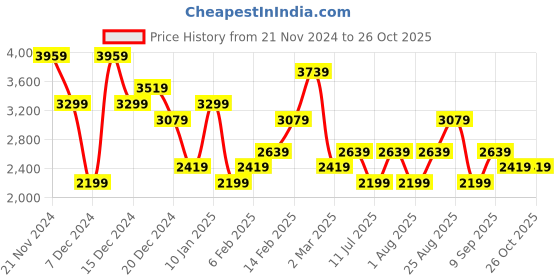 myntra.com JC Collection Women Pullover jc collection Price History Graph from 21 Nov 2024 to 26 Oct 2025