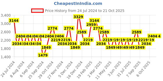 myntra.com JC Collection Women Rapid-Dry Printed Ankle-Length Tights jc collection Price History Graph from 24 Jul 2024 to 20 Oct 2025