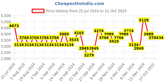 myntra.com JC Collection Women Red & Black Midi Dress jc collection Price History Graph from 25 Jul 2024 to 19 Oct 2025