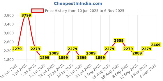 myntra.com JC Collection Women Red & Blue Floral Print Polyester Mandarin Collar Top jc collection Price History Graph from 10 Jun 2025 to 3 Nov 2025