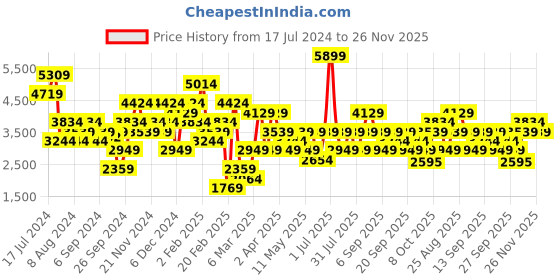 myntra.com JC Collection Women Red & White Printed Top with Trousers jc collection Price History Graph from 17 Jul 2024 to 25 Nov 2025